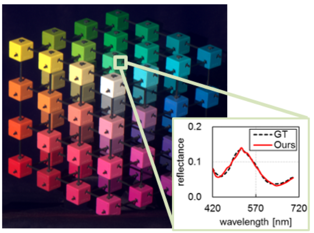 Hyperspectral Reconstruction